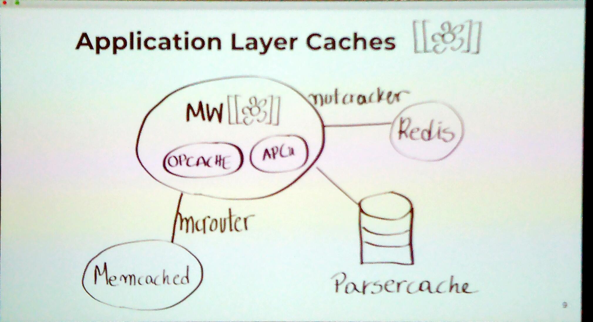 Applicaton Layer Caches